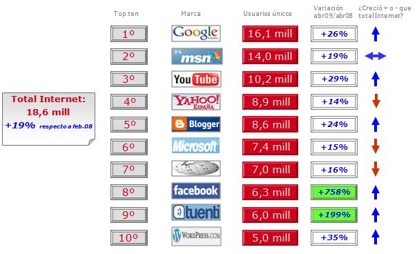 comScore Top10