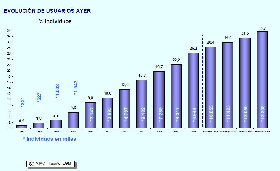 AIMC/EGM, Evolución de usuarios ayer, EGM Marzo 09