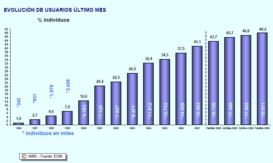 Audiencia de Internet, EGM Marzo 09