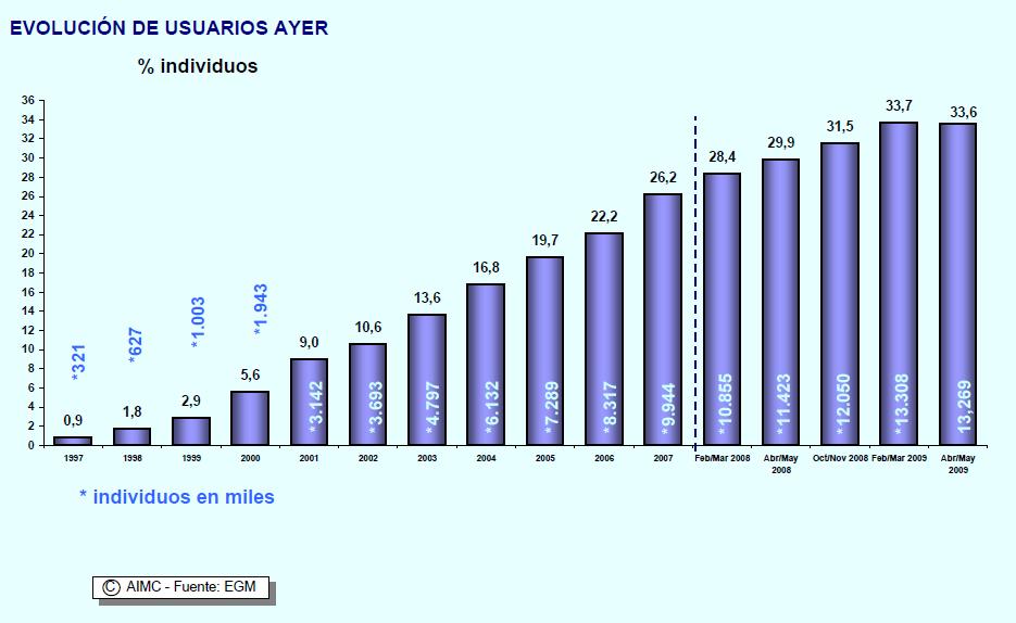 AIMC/EGM, Evolución de usuarios ayer, EGM Mayo 09