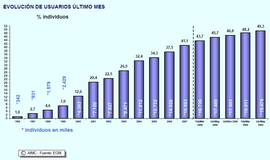 Audiencia de Internet, EGM Mayo 09