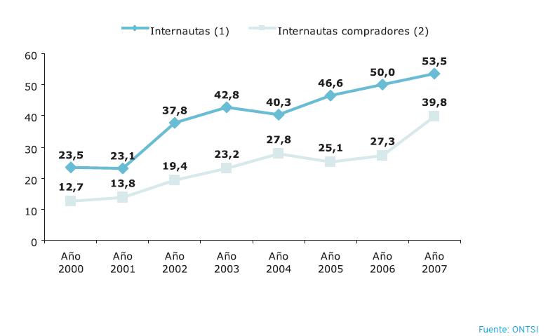 Internautas versus Internautas compradores