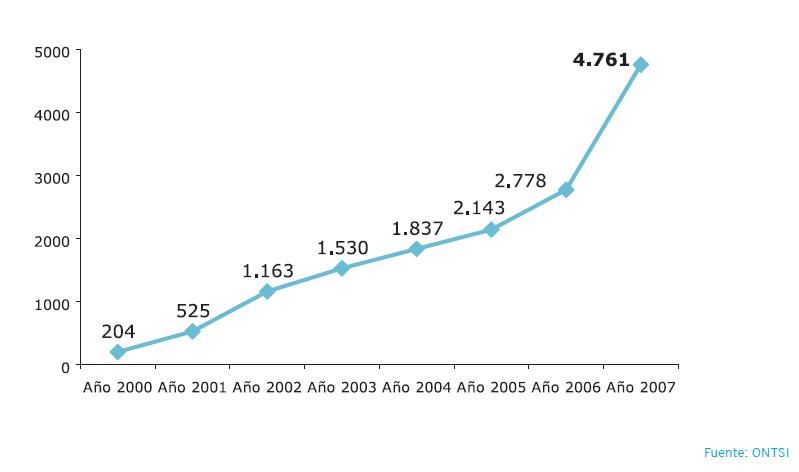Volumen de e-commerce B2C