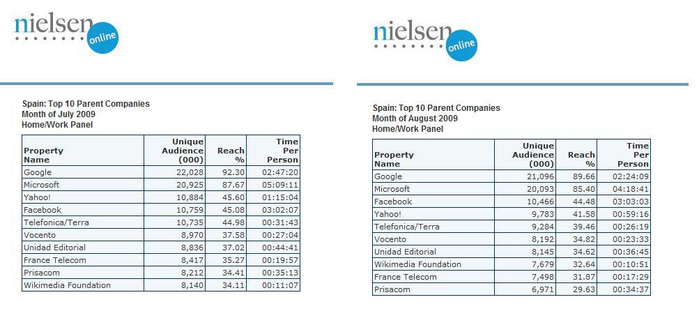 Top10 Parent Companies de Nielsen
