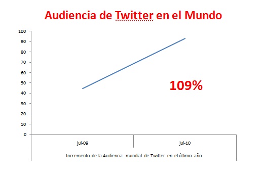 Audiencia de Twitter en el Mundo Audiencia de Twitter en el Mundo