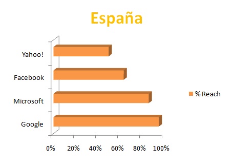 Sites de España con mejor % de Reach Sites de España con mejor % de Reach