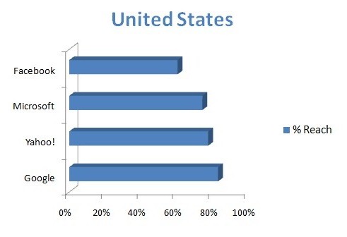 Sites de United State con mejor % de Reach Sites de United State con mejor % de Reach