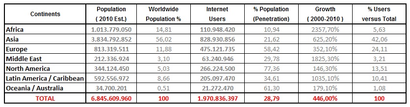 Internet Users versus Worldwide Population