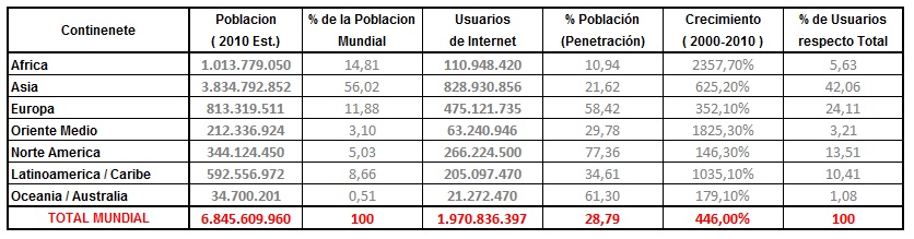 Población Mundial y Usuarios de Internet