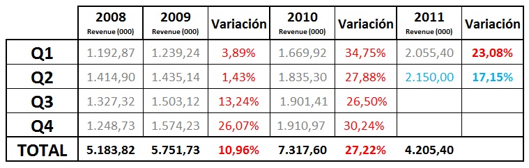 Evolución Revenue e-commerce en España Evolución Revenue e-commerce en España