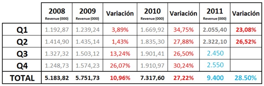 e-commerce, Estimación 2011 e-commerce, Estimación 2011