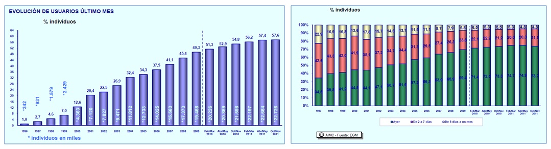 Audiencia de Internet Octubre-Noviembre 2011 Audiencia de Internet Octubre-Noviembre 2011