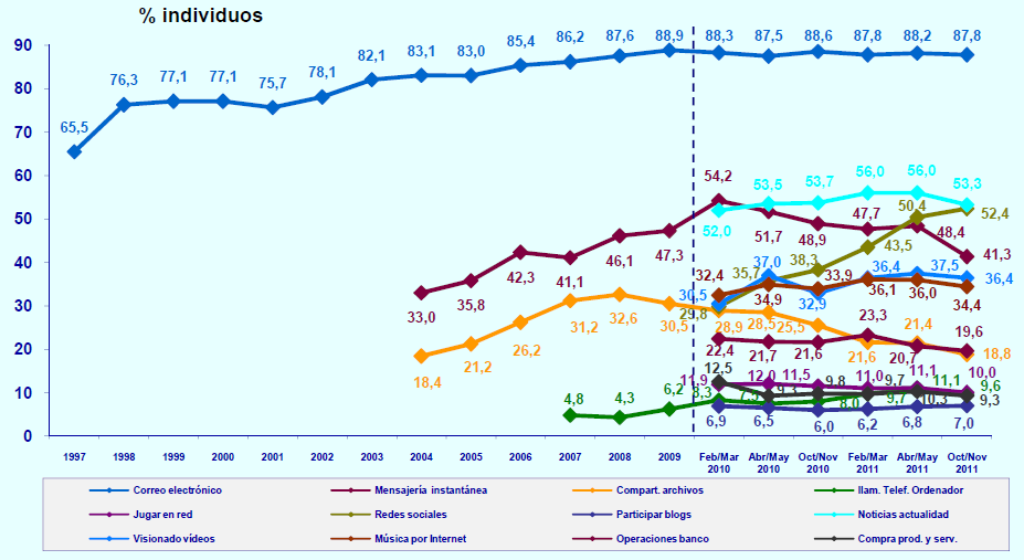 Servicios Online más utilizados según EGM Servicios Online más utilizados según EGM