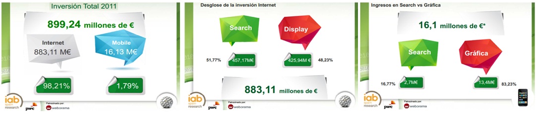 Estudio IAB sobre Inversión Publicitaria en Medios Digitales