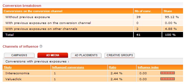 Correlación Display Ad con PPC Productos sin Marca