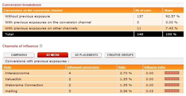 Correlación Display Ad con PPC Productos+Marca