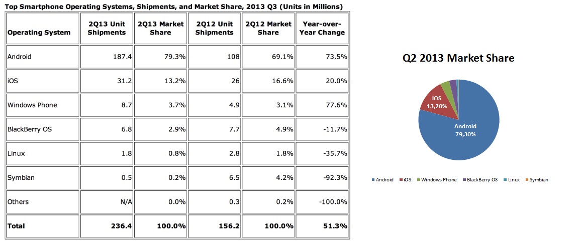 Top 6 Sistema Operativo para Smartphone
