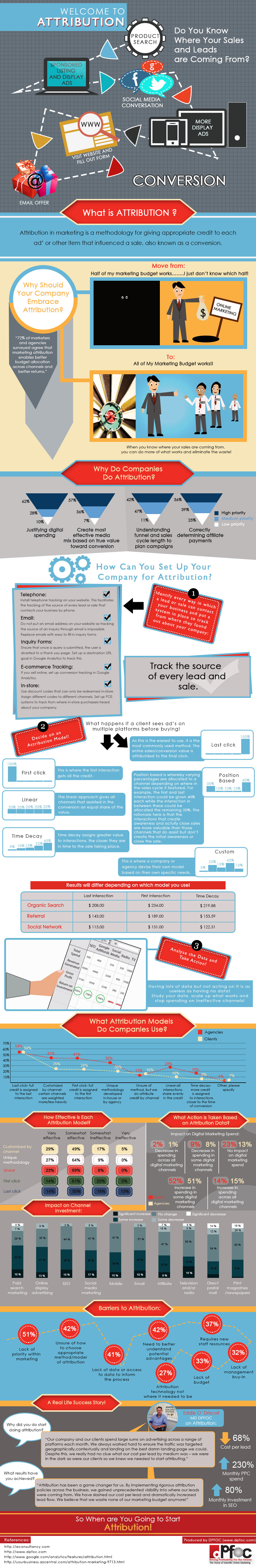 Infographic on Attribution