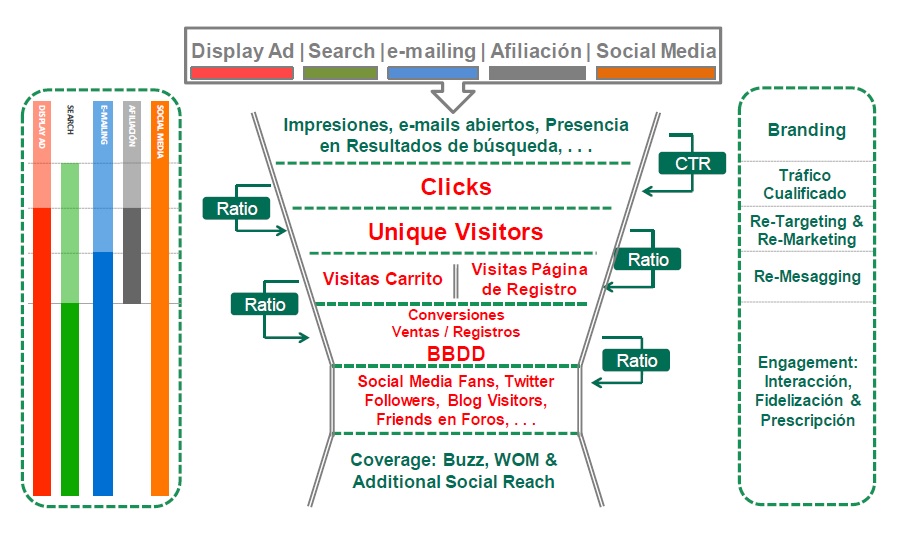 Funnel Comportamenta - Embudo a Reloj Arena