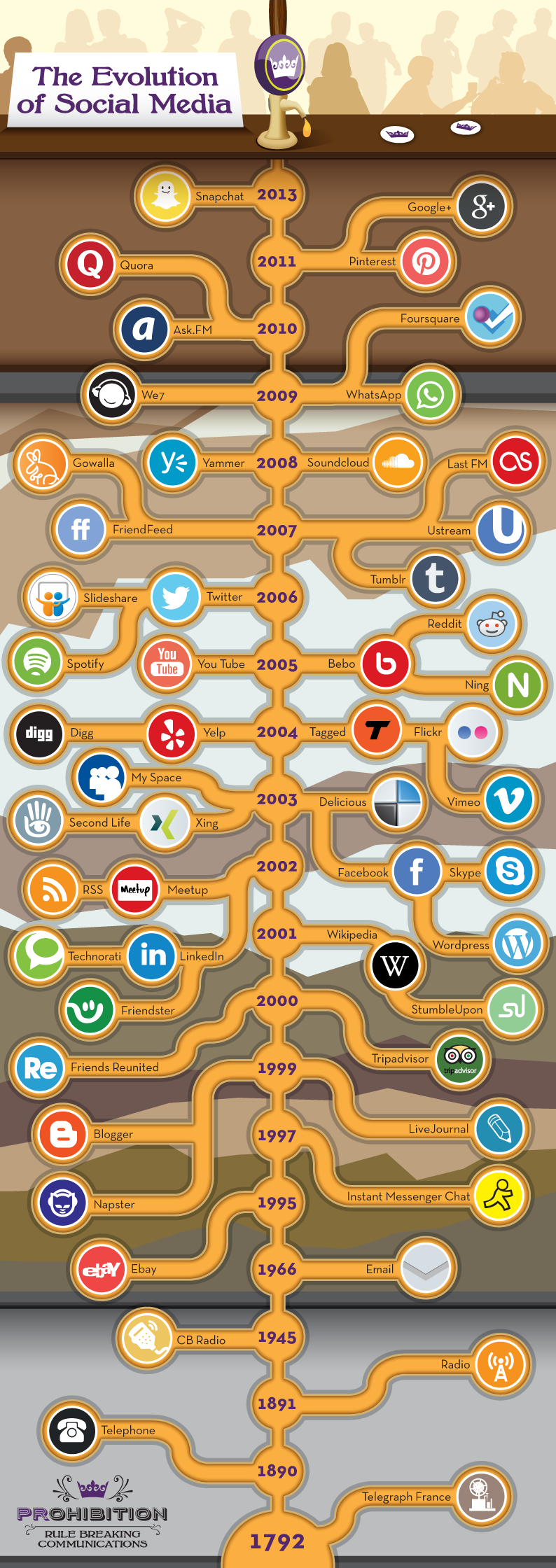 The Evolution of Social Media