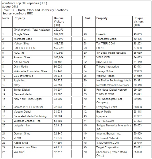 comScore Ranks Top 50 U.S. Web Properties for August 2012
