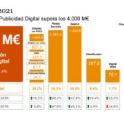Inversión en Publicidad Digital durante 2021